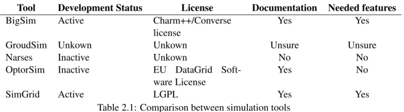 Table 2.1: Comparison between simulation tools