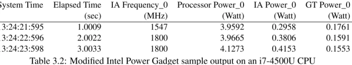 Table 3.2: Modified Intel Power Gadget sample output on an i7-4500U CPU