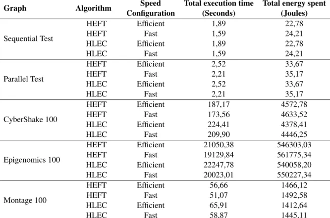 Table 5.1: Scheduler time and energy outputs