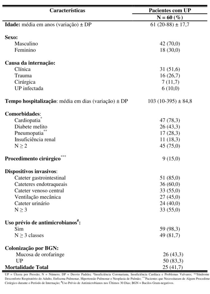 Tabela 1: Características demográficas, clínicas-epidemiológicas e evolução dos pacientes  com úlceras por pressão estadio   II detectadas em um hospital de nível terciário, no período  de agosto de 2009 a julho de 2010