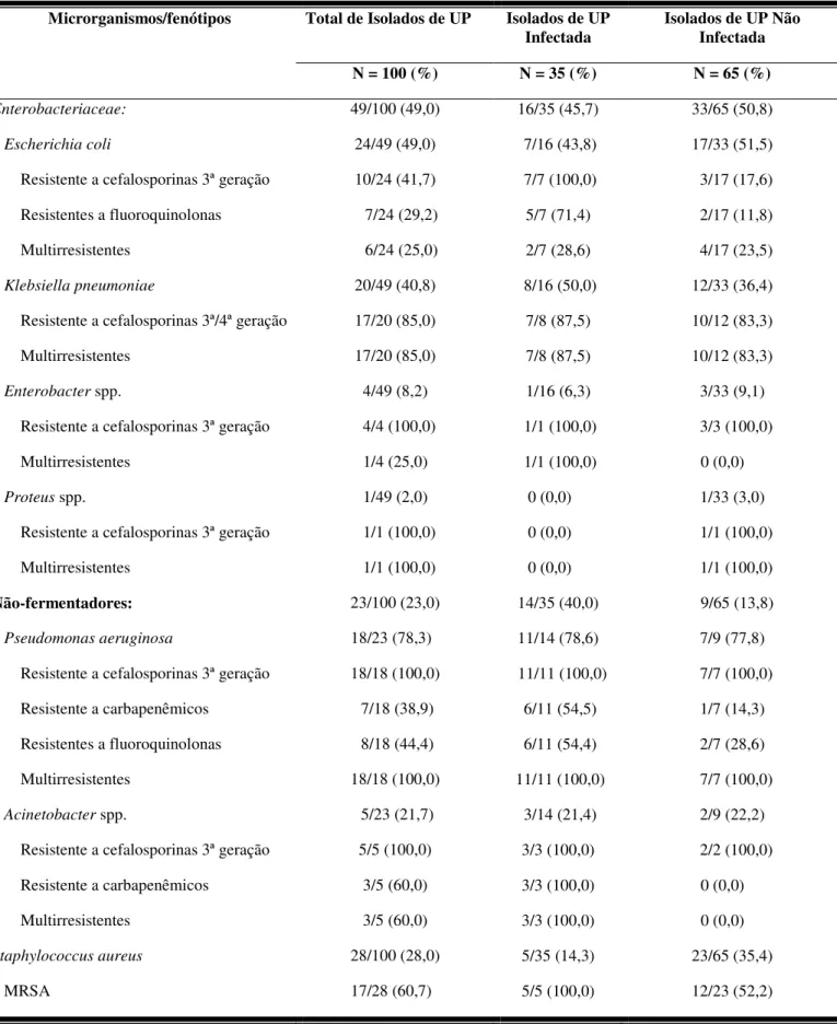 Tabela 4: Perfil de resistência dos microrganismos isolados das úlceras por pressão estadio    II colonizadas/infectadas de pacientes internados em um hospital de nível terciário, no período  de agosto de 2009 a julho de 2010 