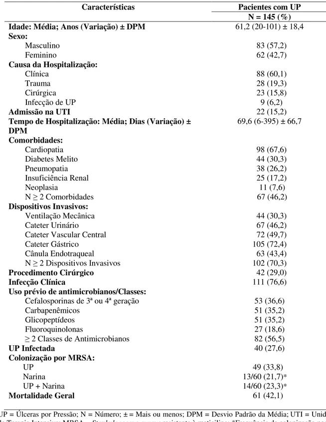 Tabela  1:  Características  demográficas,  clínicas  e  evolução  de  pacientes  com  úlceras  por  pressão  estadio    II, internados no HC-UFU, no período de abril a dezembro de 2005 e de  agosto 2009 a julho de 2010 