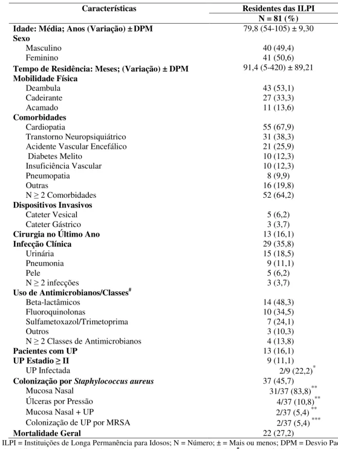 Tabela 2:  Características demográficas, clínicas, epidemiológicas e evolução dos residentes  nas três Instituições de Longa Permanência para Idosos, no período de abril de agosto 2009 a  julho de 2010 