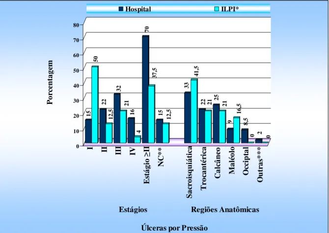 Figura 1: Distribuição das úlceras por pressão por estadios e regiões anatômicas em pacientes  internados  no  HC-UFU  e  em  residentes  nas  três  Instituições  de  Longa  Permanência  para  Idosos, no período de abril a dezembro de 2005 e de agosto 2009