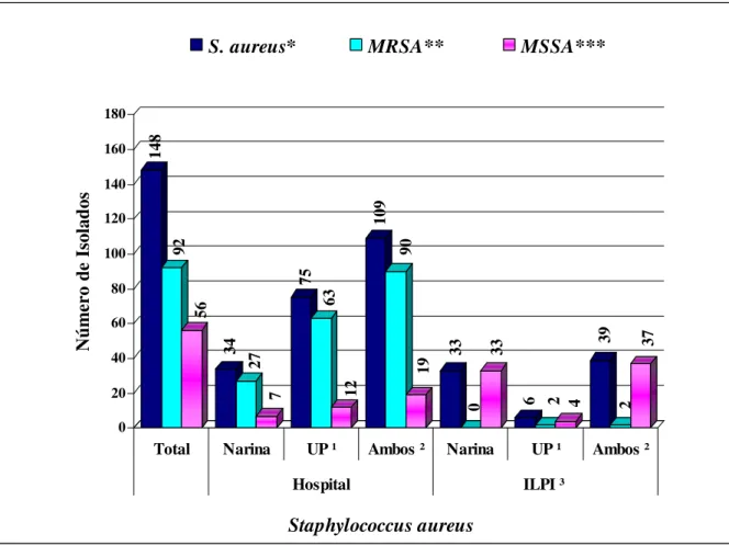 Figura  2:  Frequências  de  isolados  de  Staphylococcus  aureus  resistentes  e  sensíveis  à  meticilina,  recuperados  de  mucosa  nasal  e  de  úlceras  por  pressão  estadio    II  de  pacientes  internados  no  HC-UFU  e  de  residentes  nas  três  