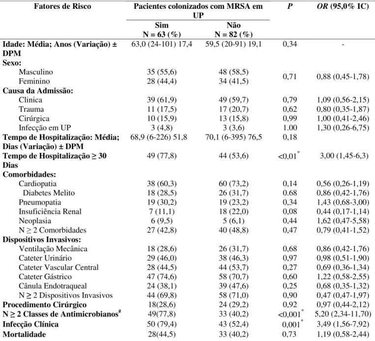Tabela  3:  Fatores  de  risco  para  colonização  de  úlceras  por  pressão  estadio    II  por  Staphylococcus aureus resistente à meticilina e evolução clínica, em pacientes internados no  HC-UFU, no período de abril a dezembro de 2005 e de agosto 2009 