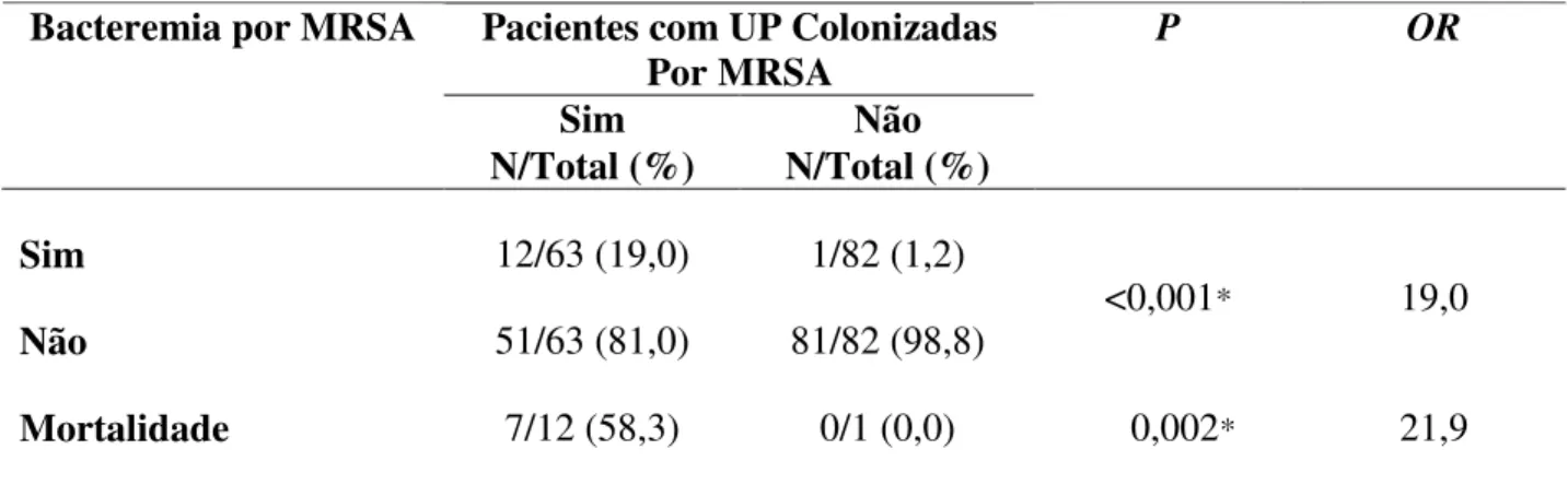 Tabela 5: Bacteremia por Staphylococcus aureus resistente à meticilina e evolução clínica em  pacientes com úlceras por pressão estadio   II colonizadas ou não por Staphylococcus aureus  resistente à meticilina no HC-UFU, no período de abril a dezembro de 
