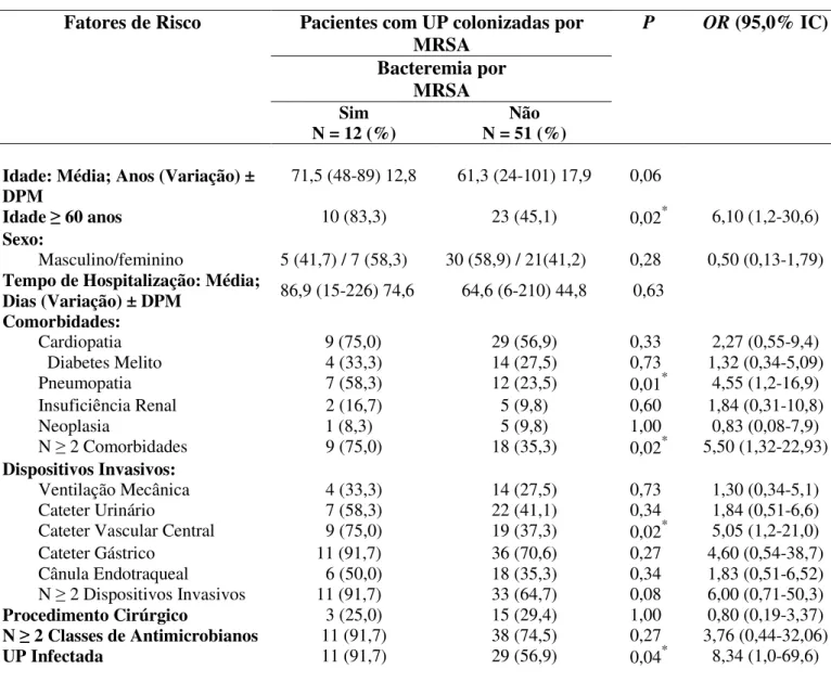 Tabela 6: Fatores de risco para bacteremia por Staphylococcus aureus resistente à meticilina  em  pacientes  com  úlceras  por  pressão  estadio    II,  internados  no  HC-UFU,  no  período  de  abril a dezembro de 2005 e de agosto 2009 a julho de 2010 