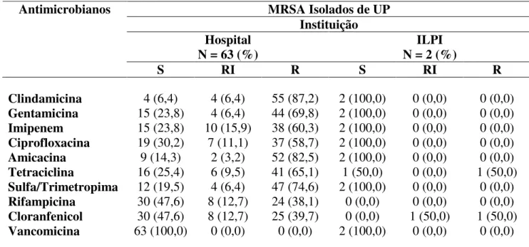Tabela 8: Perfil de susceptibilidade aos antimicrobianos das de amostras de Staphylococcus  aureus  resistente  à  meticilina  isoladas  de  úlceras  por  pressão  estadio    II  de  pacientes  internados no HC-UFU e de residentes nas três Instituições Lon