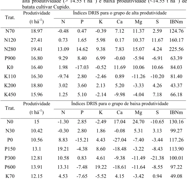Tabela  2.  Produtividade,  Índices  DRIS  e  IBNm  para  macronutrientes  em  lavouras  de  alta  produtividade  (&gt;  14.55  t  ha -1 )  e  baixa  produtividade  (&lt;14.55  t  ha -1 )  de  batata cultivar Cupido
