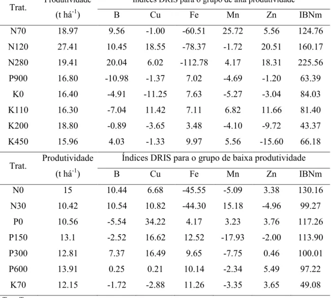 Tabela  3.  Produtividade,  Índices  DRIS  e  IBNm  para  micronutrientes  em  lavouras  de  alta  produtividade  (&gt;  14.55  t  ha -1 )  e  baixa  produtividade  (&lt;14.55  t  ha -1 )  de  batata cultivar Cupido