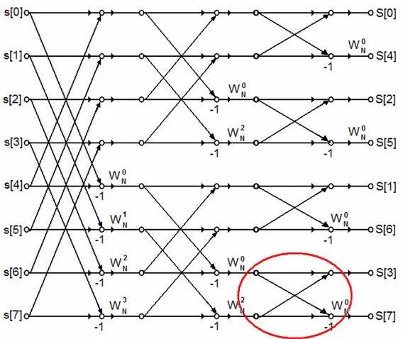 Figura 3.8 – Algoritmo da FFT usando a decimação em freqüência com 8 pontos  (adaptado de LYNN &amp; FUERST, 1993)