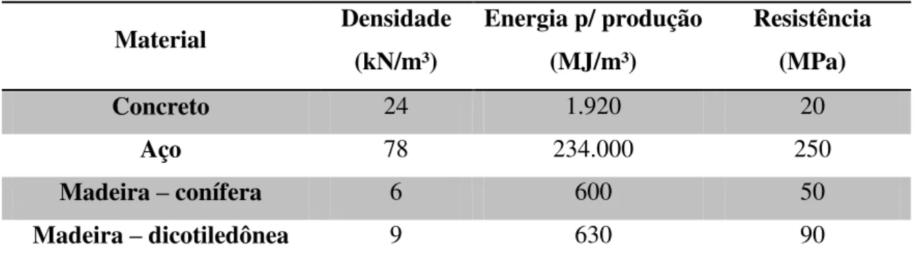Tabela 1  –  Relação entre materiais e suas características  Material  Densidade  (kN/m³)  Energia p/ produção (MJ/m³)  Resistência (MPa)  Concreto  24  1.920  20  Aço  78  234.000  250  Madeira  –  conífera  6  600  50  Madeira – dicotiledônea  9  630  90