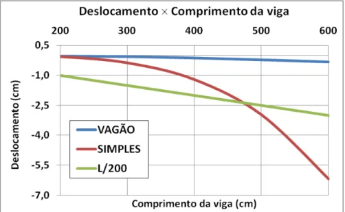 Figura 14  –  Deslocamento de viga simples e viga vagão em função do comprimento. 