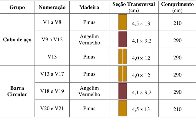 Tabela 4  –  Descrição dos grupos de ensaios  Grupo  Numeração  Madeira  Seção Transversal 