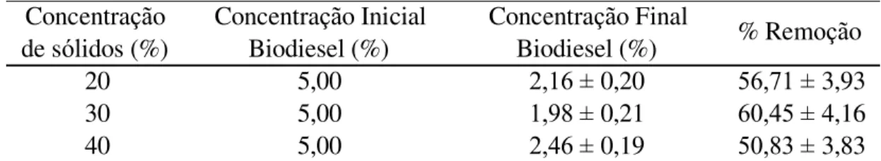 Tabela 4. Percentual de remoção para diferentes concentrações de sólidos. 