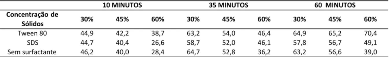 Tabela 7. Resultados de remoção (%) do teste com surfactantes para uma contaminação inicial de 12% 
