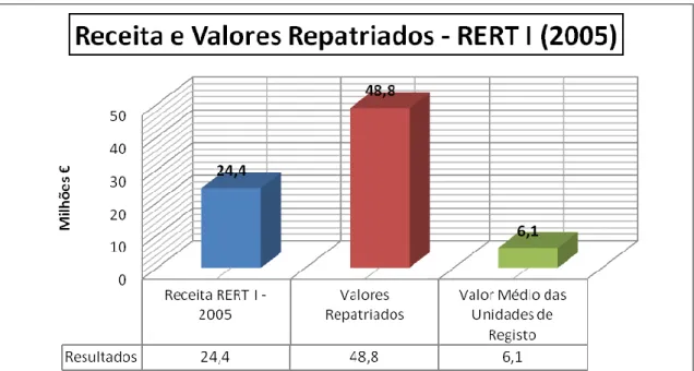 Gráfico 3 – Receita e Valores Repatriados com o RERT I (2005) 