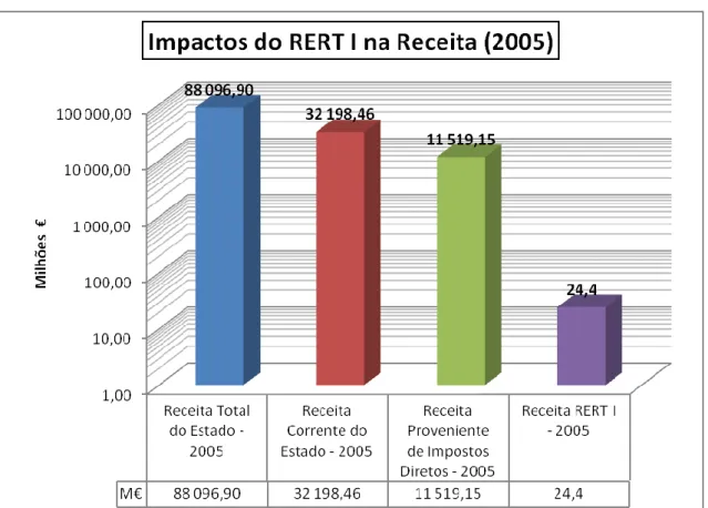 Gráfico 4 – Impactos do RERT I na Receita (2005) 