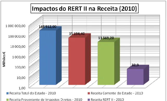 Gráfico 5 – Impactos do RERT II na Receita (2010) 