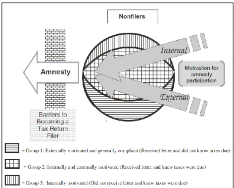 Gráfico 1 – Modelo de Amnistia Fiscal (Gráfico em língua inglesa) 