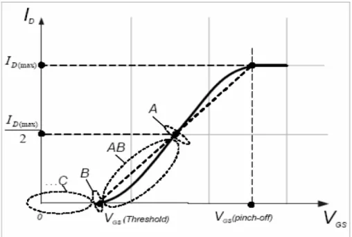 Figura 4 - Classes de operação de um AP [5].