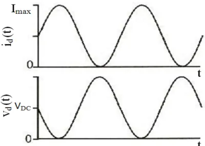 Figura 7 - Exemplo das formas de onda da corrente e da tensão Classe A. 