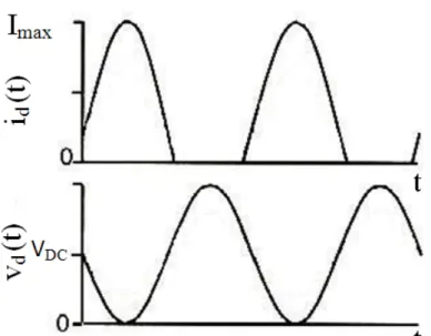 Figura 8 - Exemplo das formas de onda da corrente e da tensão Classe AB. 