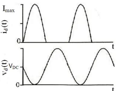 Figura 9 - Exemplo das formas de onda da corrente e da tensão Classe B. 