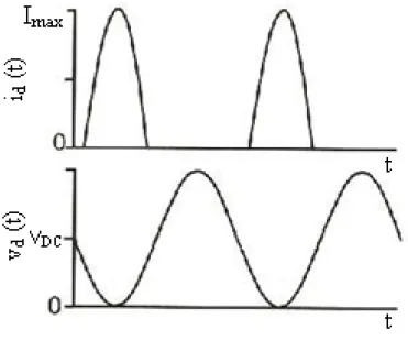 Figura 10 - Exemplo das formas de onda da corrente e da tensão Classe C. 