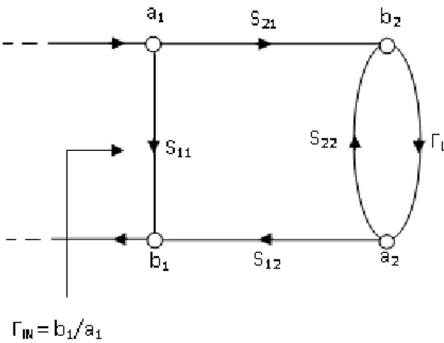 Figura 18 - Gráfico de fluxo de sinal para o cálculo de Γ IN . 