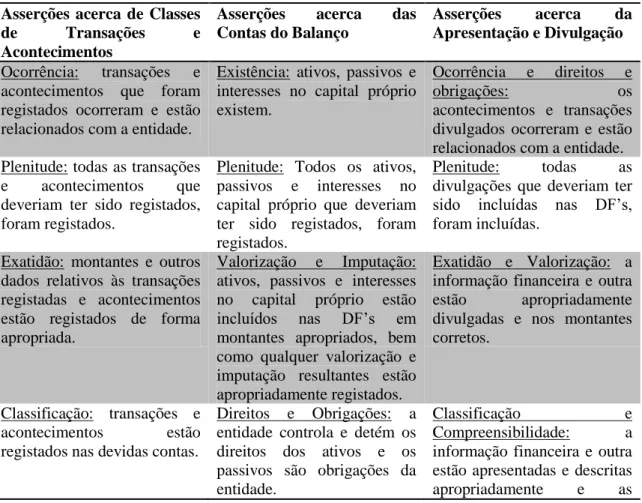 Tabela 2.1 Asserções da Gestão  Asserções  acerca  de  Classes 