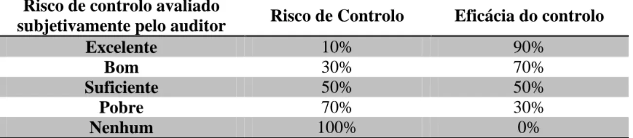 Tabela 2.3 Avaliação do Risco de Controlo  Risco de controlo avaliado 