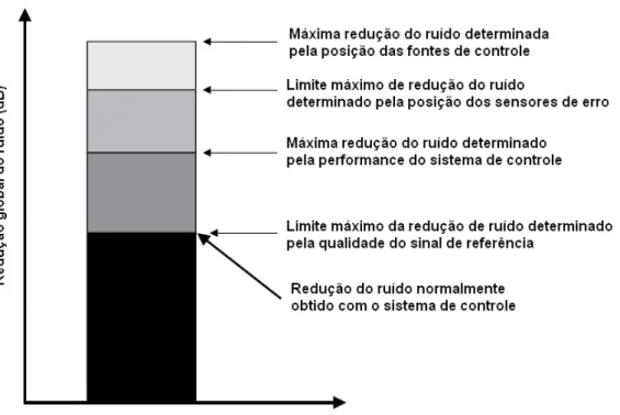 Figura 2.6 – Hierarquia do desempenho do sistema de controle ativo de ruído. 