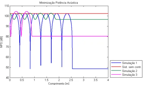 Figura 3.3 – Controle ativo de ruído baseado na minimização da potência total para  configuração 1 do duto