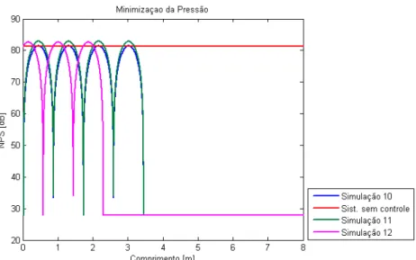 Figura 3.6 - Controle ativo de ruído baseado na minimização da pressão sonora em um ponto  para a configuração 2 do duto