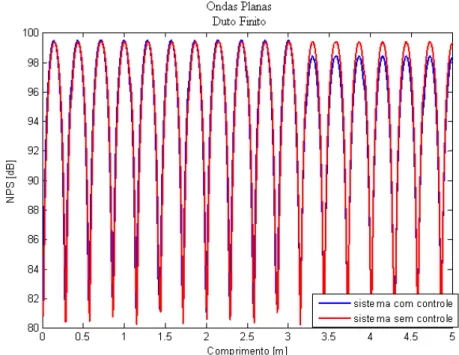 Figura 3.9 – Controle ativo em um duto finito com ondas planas utilizando o método de  minimização da potência acústica total