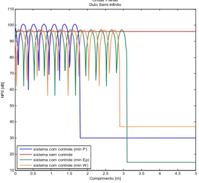 Figura 3.14 – Controle ativo de ruído em um duto semi-infinito com ondas planas 