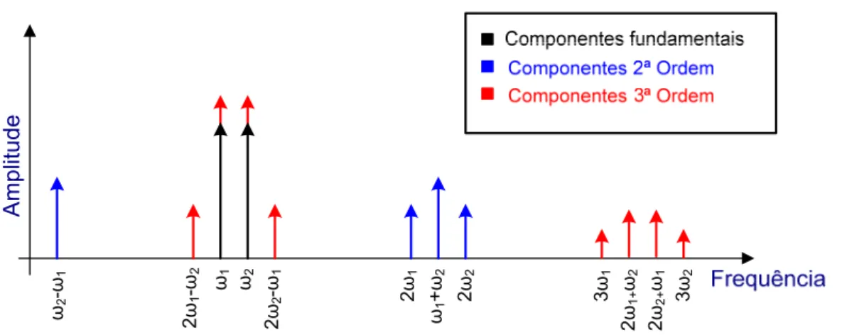Fig. 3.2 – Componentes espectrais à saída de um sistema linear de 3ª ordem para uma entrada constituída  por dois tons