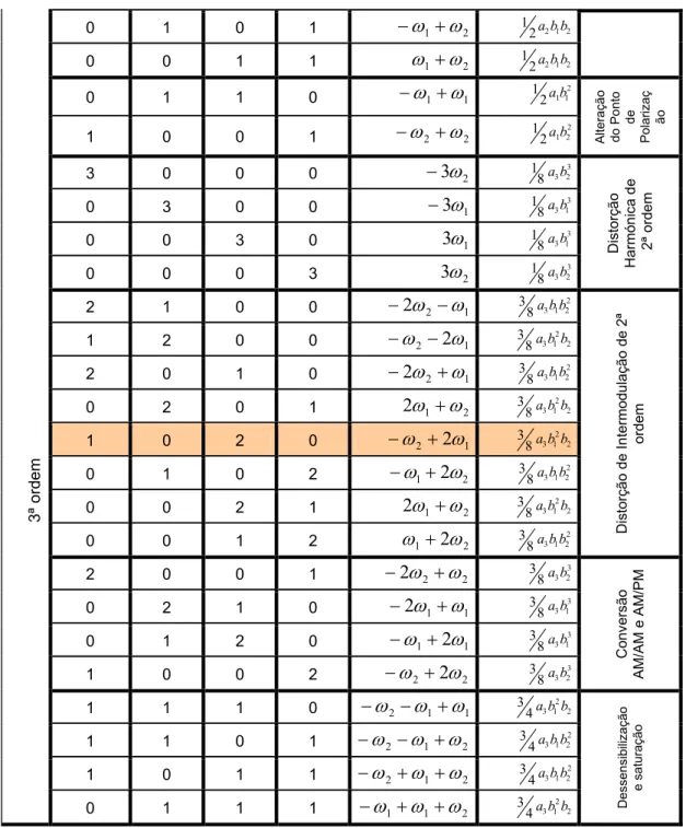 Tabela 3.1 – Quadro de resumo da resposta de um sistema linear truncado à 3ª ordem 
