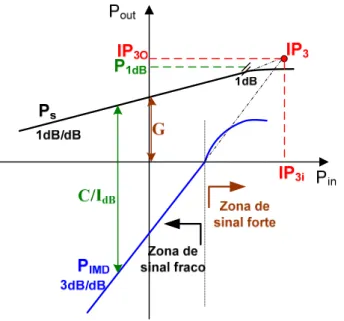Fig. 3.3 – Relações entre potência de saída e potência de intermodulação com a potência de entrada