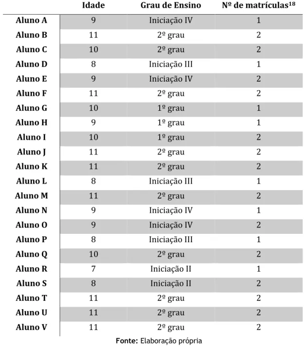 Tabela 52: Caracterização dos alunos 