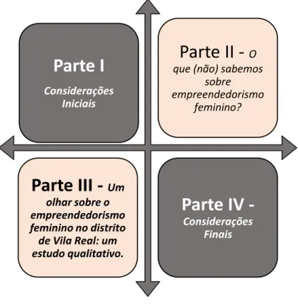 Figura 1: Estrutura da Dissertação 
