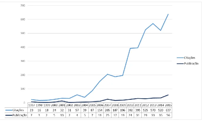 Figura 2. Número de publicações e citações (1997-2015) 