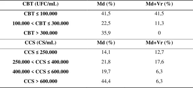 Tabela 5 - Porcentagem de produtores que pertencem a cada grupo de CBT e CCS segundo o  tipo de análise, somente média (Md) ou média e baixa variabilidade (Md + Vr), Uberlândia,  2014
