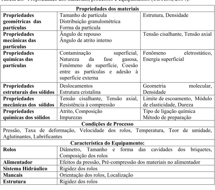 Tabela 2.3- Propriedades dos materiais, processos e equipamentos (CETEM, 2004). 