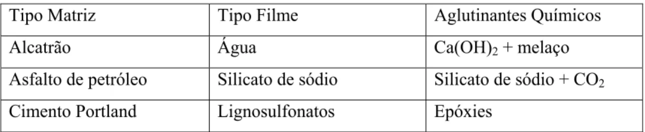 Tabela 2.4 - Tipos de aglutinantes (Ministério Ciência e Tecnologia, 2008). 