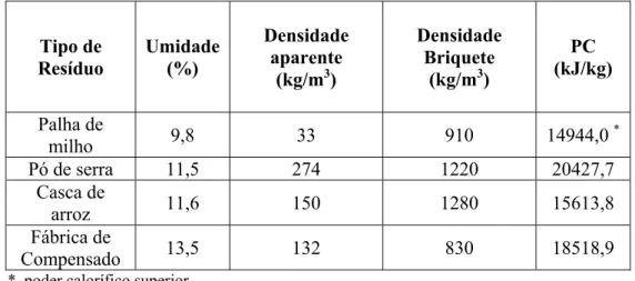 Tabela 2.5 - Característica de alguns resíduos antes e após compactação (Adaptado LPF-  IBAMA, 2001)