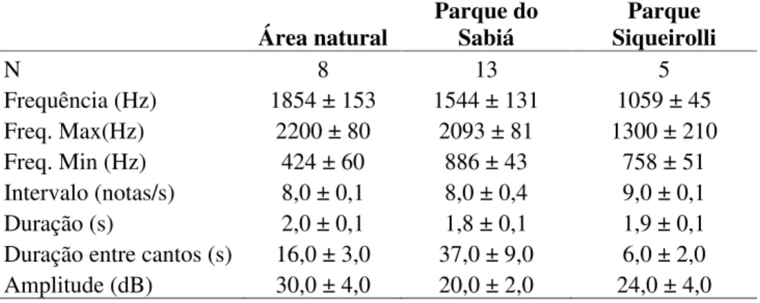 Tabela 1. Média e erro padrão do canto de Herpsilochmus longirostris diferentes ambientes  estudados