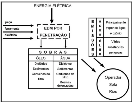 Figura 2.6 - Impacto ambiental resultante do uso da usinagem por descargas elétricas de  matriz profunda (LEÃO et al, 2004)